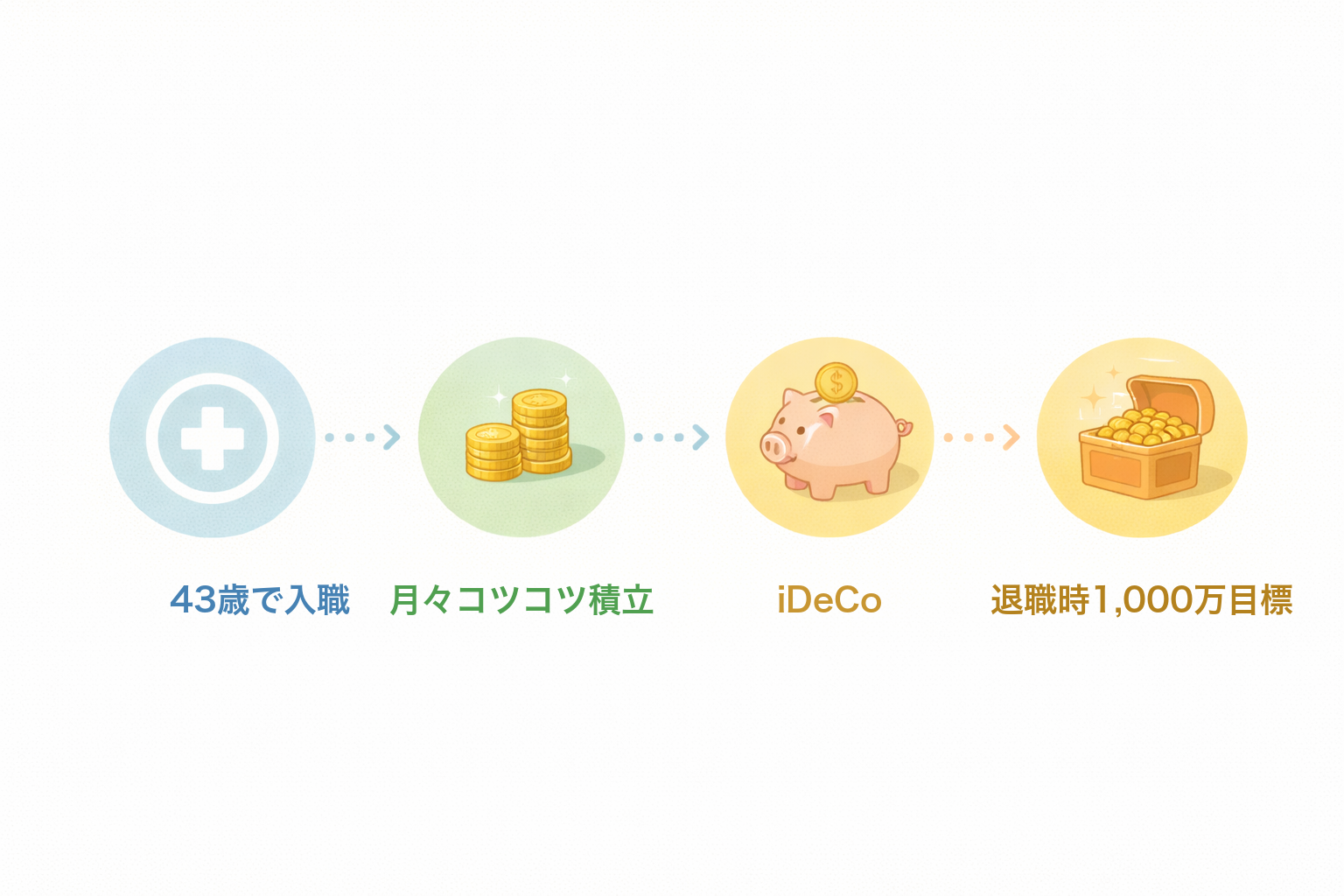 43歳入職から退職時1000万目標までのロードマップ