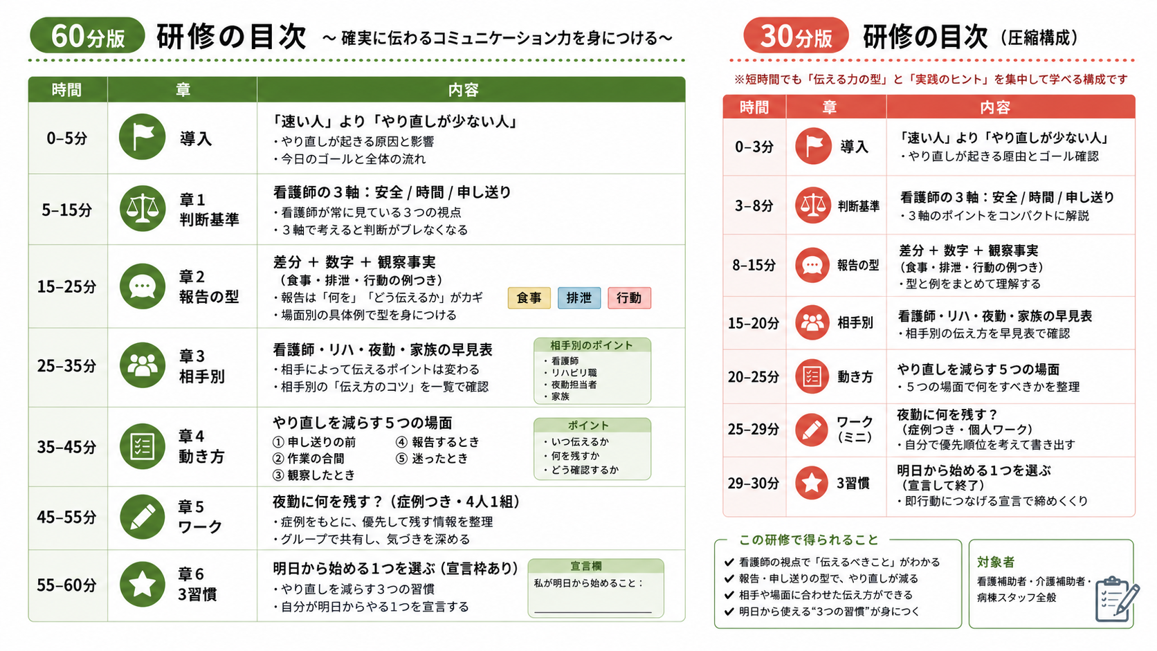 60分版・30分版の研修目次
